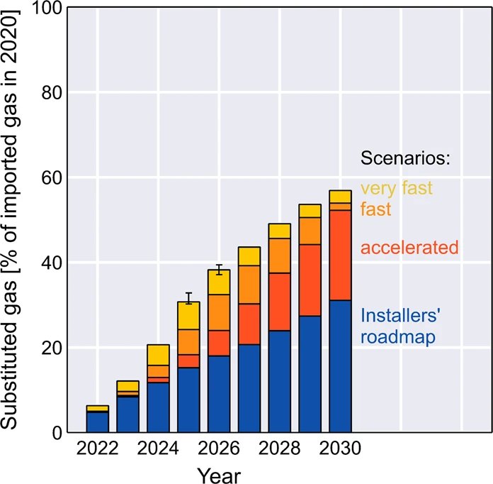 Gas substitution in Germany by heat pumps